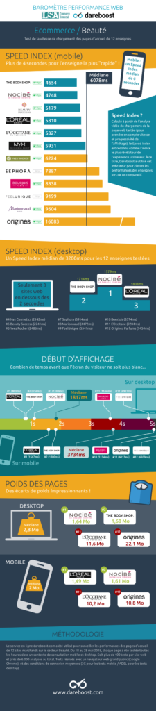 Baromètre Performance Web Ecommerce - Infographie
