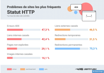 Top erreurs SEO SEMRush